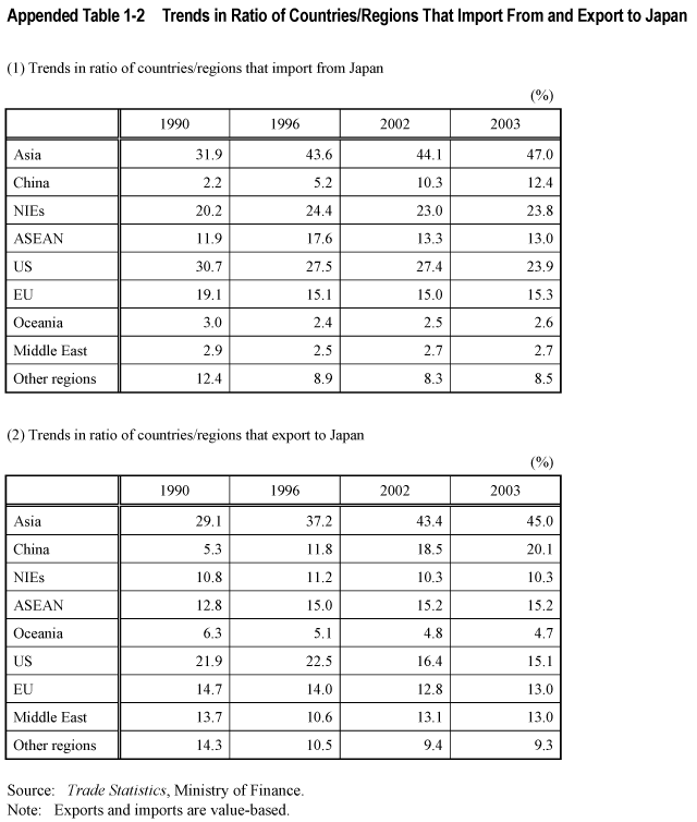 Appended Table 1-2  Trends in Ratio of Countries/Regions That Import From and Export to Japan