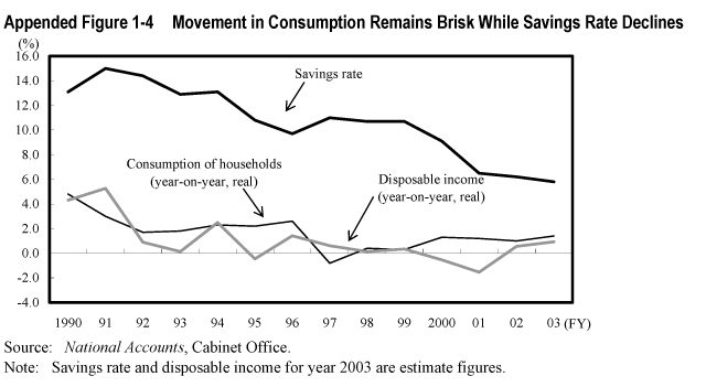 Appended Figure 1-4  Movement in Consumption Remains Brisk While Savings Rate Declines