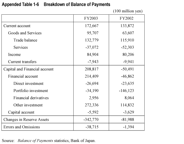 Appended Table 1-6  Breakdown of Balance of Payments