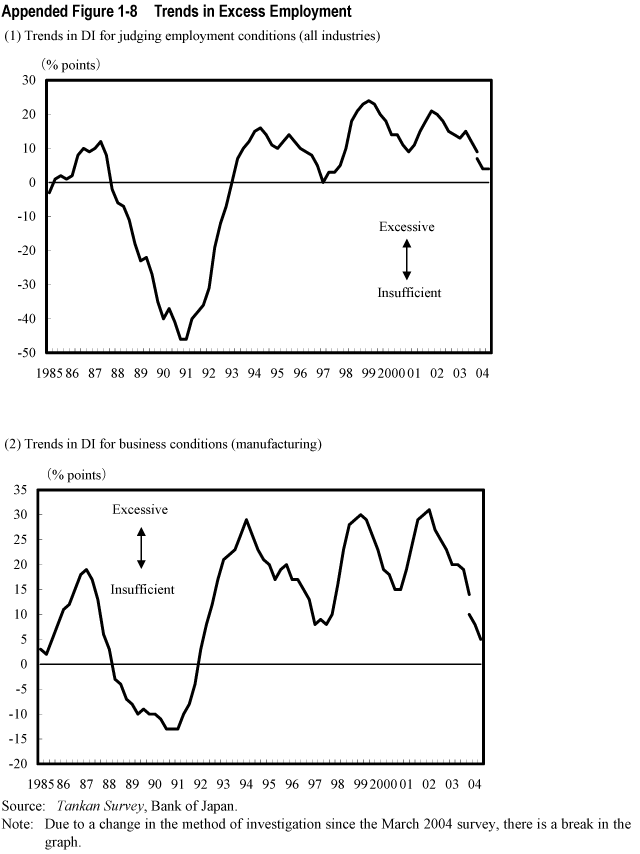 Appended Figure 1-8  Trends in Excess Employment