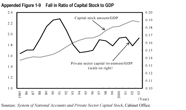 Appended Figure 1-9  Fall in Ratio of Capital Stock to GDP 