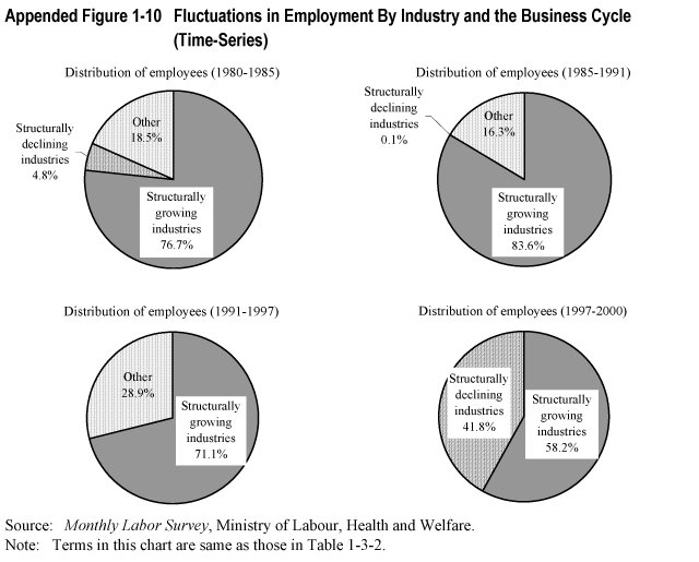 Appended Figure 1-10  Fluctuations in Employment By Industry and the Business Cycle (Time-Series)