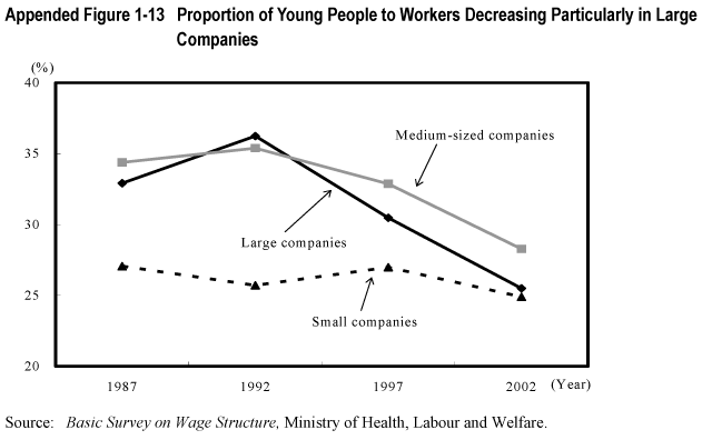 Appended Figure 1-13  Proportion of Young People to Workers Decreasing Particularly in Large Companies