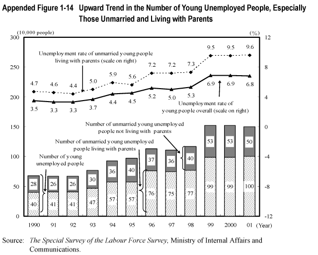 Appended Figure 1-14  Upward Trend in the Number of Young Unemployed People, Especially Those Unmarried and Living with Parents