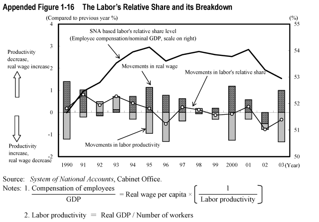 Appended Figure 1-16  The Labor's Relative Share and its Breakdown
