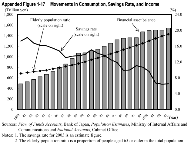 Appended Figure 1-17  Movements in Consumption, Savings Rate, and Income