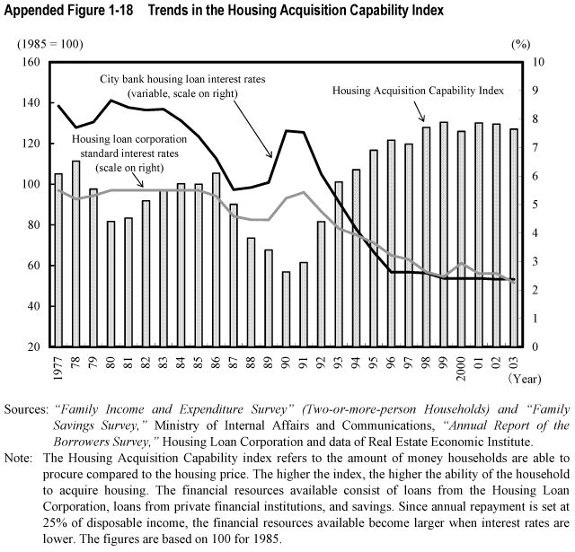 Appended Figure 1-18  Trends in the Housing Acquisition Capability Index