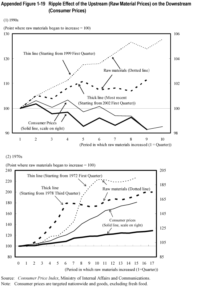 Appended Figure 1-19  Ripple Effect of the Upstream (Raw Material Prices) on the Downstream (Consumer Prices)