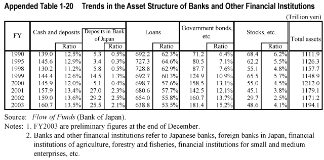 Appended Table 1-20  Trends in the Asset Structure of Banks and Other Financial Institutions