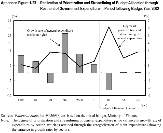 Appended Figure 1-23  Realization of Prioritization and Streamlining of Budget Allocation through Restraint of Government Expenditure in Period following Budget Year 2002