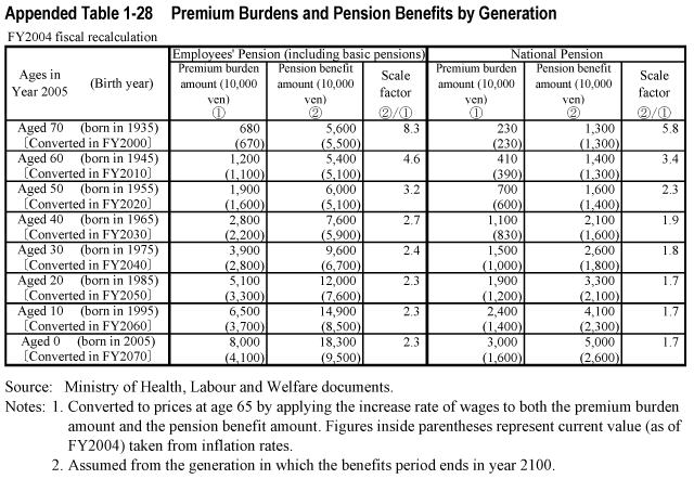 Appended Table 1-28  Premium Burdens and Pension Benefits by Generation