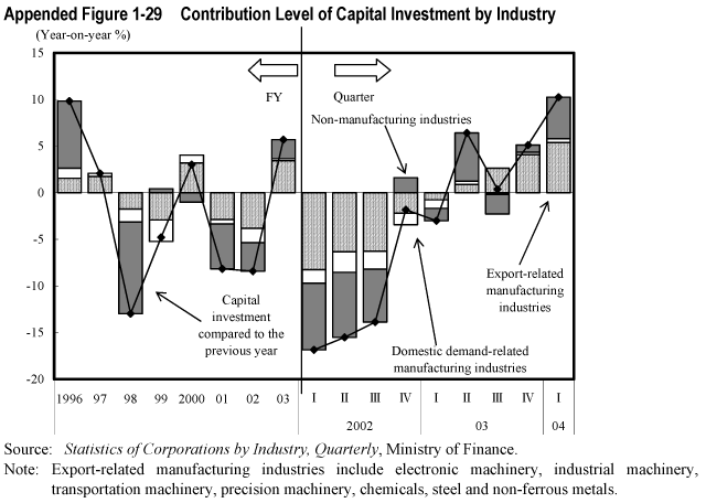 Appended Figure 1-29  Contribution Level of Capital Investment by Industry