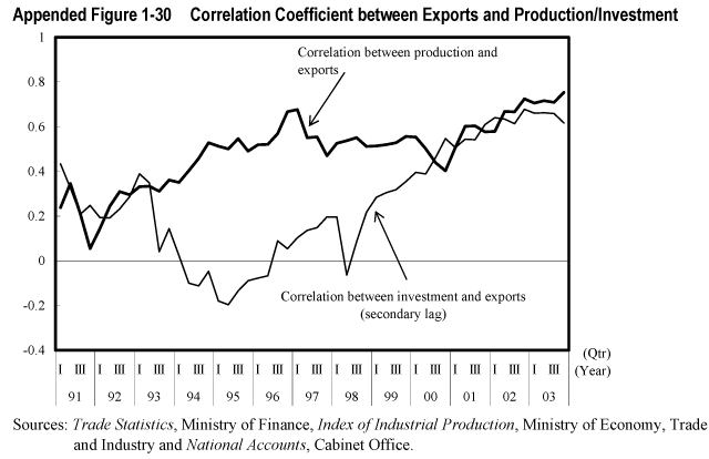 Appended Figure 1-30  Correlation Coefficient between Exports and Production/Investment