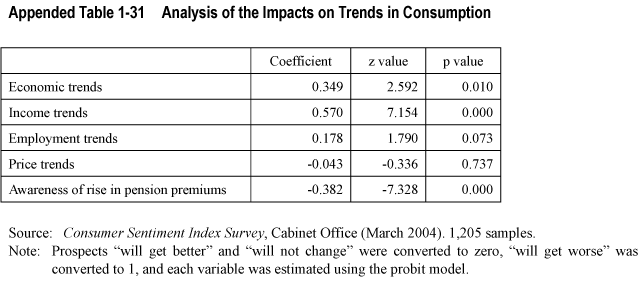 Appended Table 1-31  Analysis of the Impacts on Trends in Consumption