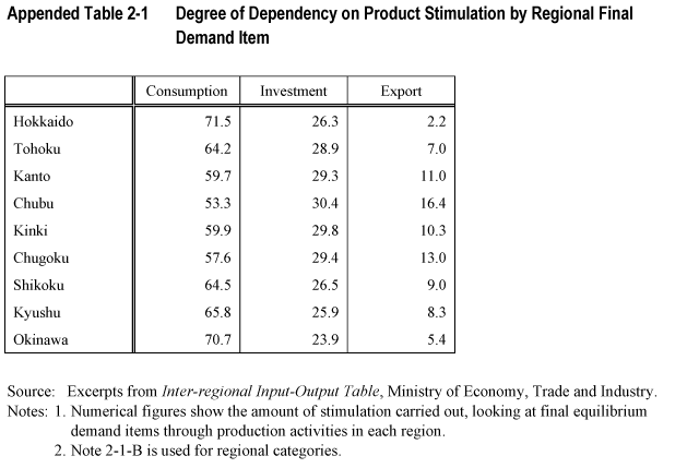 Appended Table 2-1  Degree of Dependency on Product Stimulation by Regional Final Demand Item