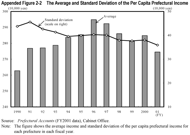 Appended Figure 2-2  The Average and Standard Deviation of the Per Capita Prefectural Income
