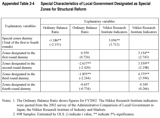 Appended Table 2-4  Special Characteristics of Local Government Designated as Special Zones for Structural Reform