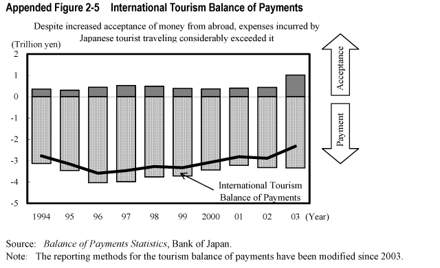 Appended Figure 2-5  International Tourism Balance of Payments