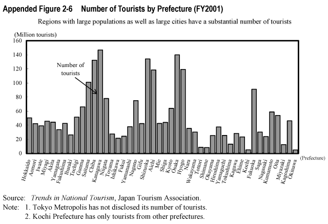 Appended Figure 2-6  Number of Tourists by Prefecture (FY2001)
