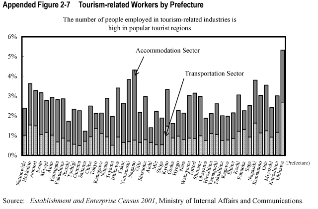 Appended Figure 2-7  Tourism-related Workers by Prefecture