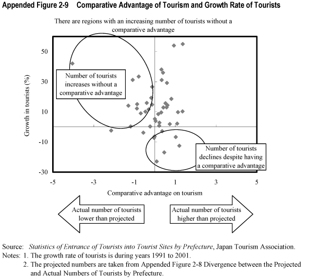 Appended Figure 2-9  Comparative Advantage of Tourism and Growth Rate of Tourists