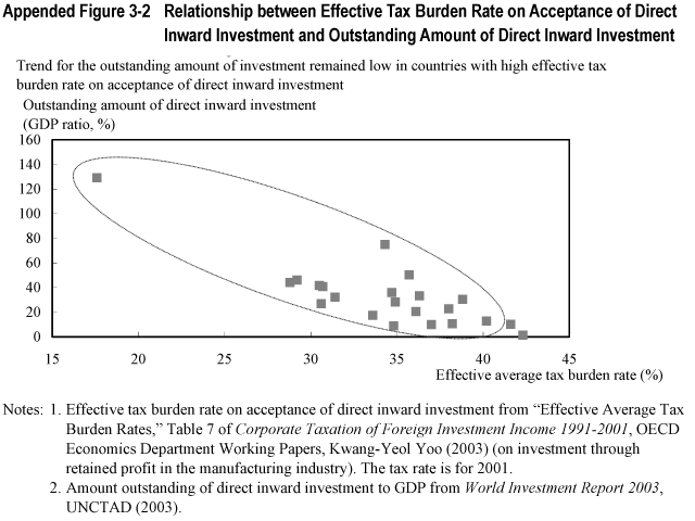 Appended Figure 3-2  Relationship between Effective Tax Burden Rate on Acceptance of Direct Inward Investment and Outstanding Amount of Direct Inward Investment
