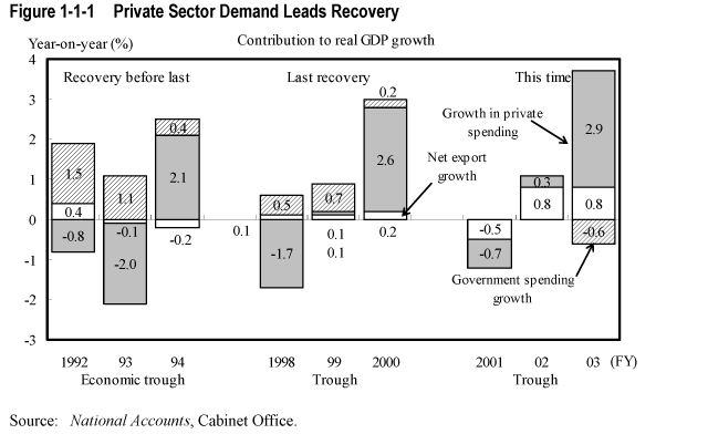 Figure 1-1-1  Private Sector Demand Leads Recovery