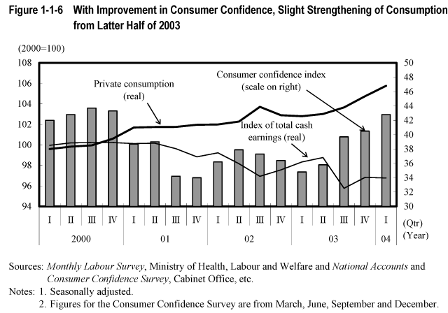 Figure 1-1-6  With Improvement in Consumer Confidence, Slight Strengthening of Consumption from Latter Half of 2003
