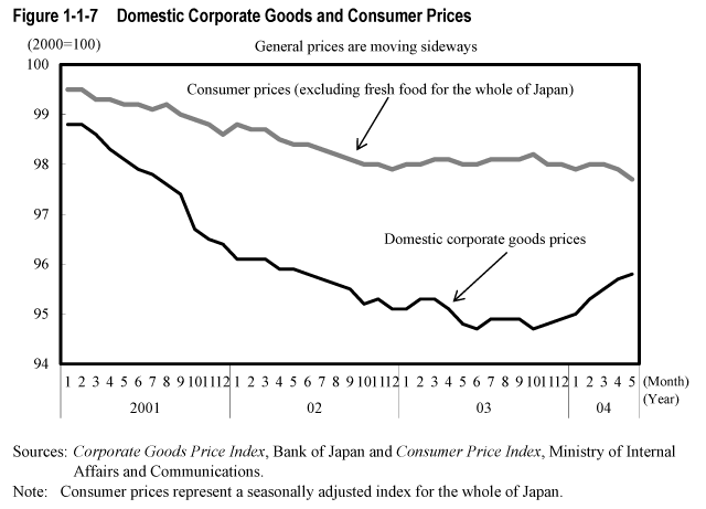 Figure 1-1-7  Domestic Corporate Goods and Consumer Prices