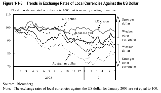 Figure 1-1-8  Trends in Exchange Rates of Local Currencies Against the US Dollar