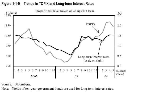 Figure 1-1-9  Trends in TOPIX and Long-term Interest Rates