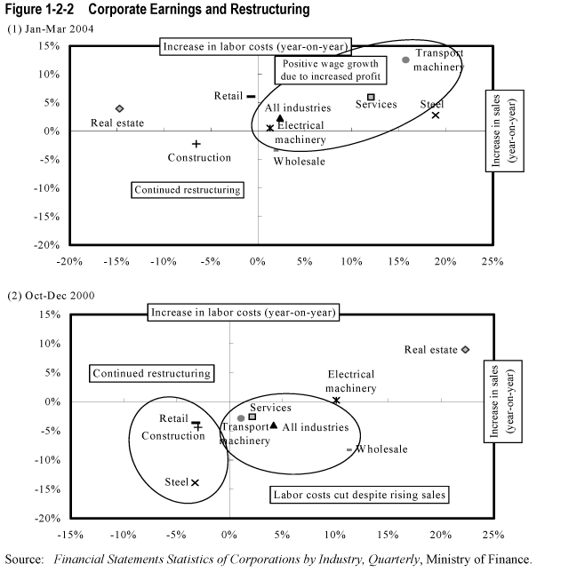 Figure 1-2-2  Corporate Earnings and Restructuring