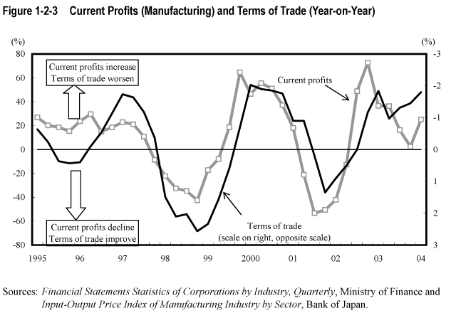 Figure 1-2-3  Current Profits (Manufacturing) and Terms of Trade (Year-on-Year)