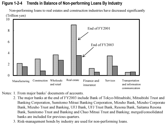 Figure 1-2-4  Trends in Balance of Non-performing Loans By Industry
