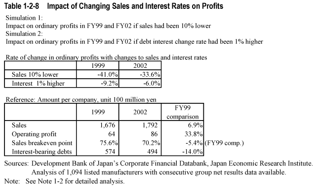Table 1-2-8  Impact of Changing Sales and Interest Rates on Profits