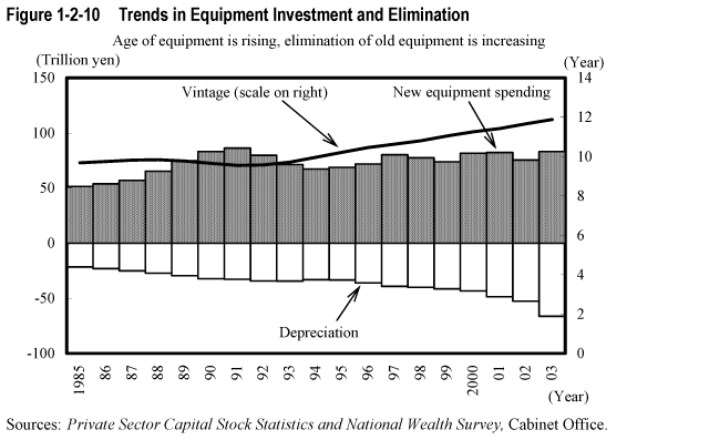 Figure 1-2-10  Trends in Equipment Investment and Elimination