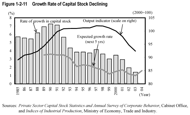 Figure 1-2-11  Growth Rate of Capital Stock Declining