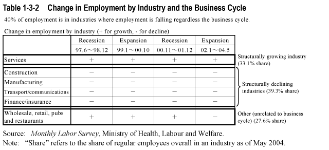 Table 1-3-2  Change in Employment by Industry and the Business Cycle