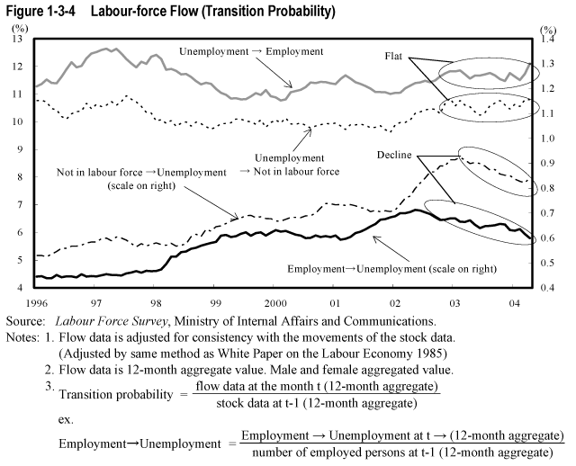 Figure 1-3-4  Labour-force Flow (Transition Probability)