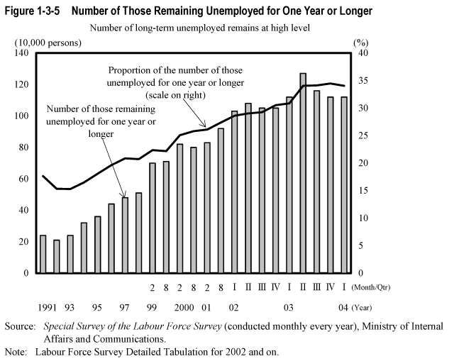 Figure 1-3-5  Number of Those Remaining Unemployed for One Year or Longer