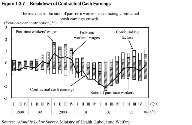 Figure 1-3-7  Breakdown of Contractual Cash Earnings