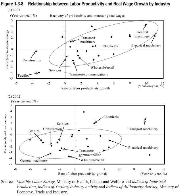 Figure 1-3-8  Relationship between Labor Productivity and Real Wage Growth by Industry