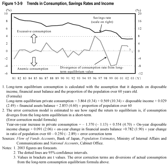 Figure 1-3-9  Trends in Consumption, Savings Rates and Income
