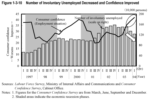 Figure 1-3-10  Number of Involuntary Unemployed Decreased and Confidence Improved