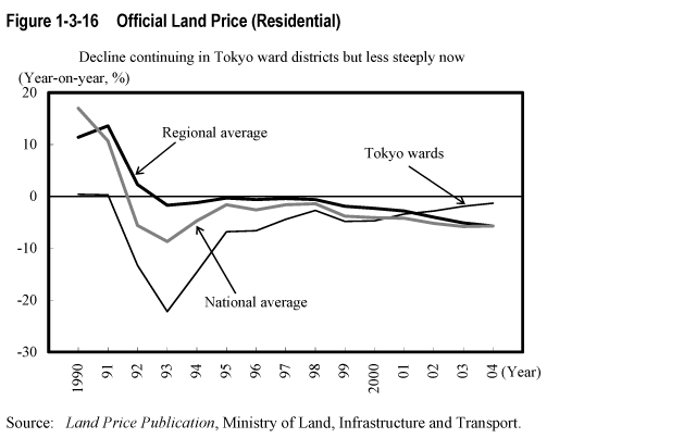 Figure 1-3-16  Official Land Price (Residential)