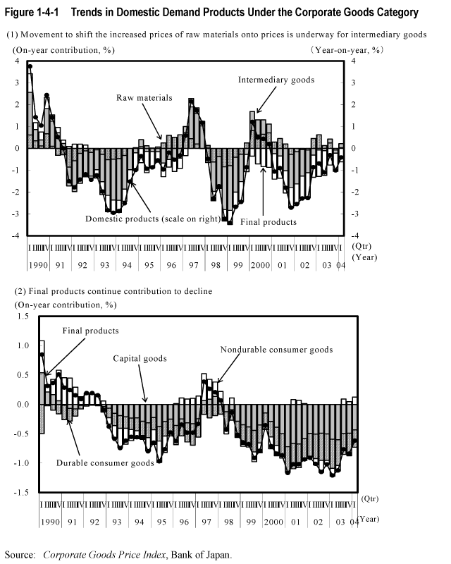 Figure 1-4-1  Trends in Domestic Demand Products Under the Corporate Goods Category