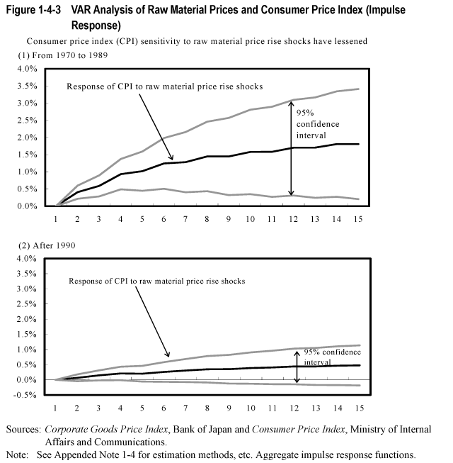 Figure 1-4-3  VAR Analysis of Raw Material Prices and Consumer Price Index (Impulse Response)