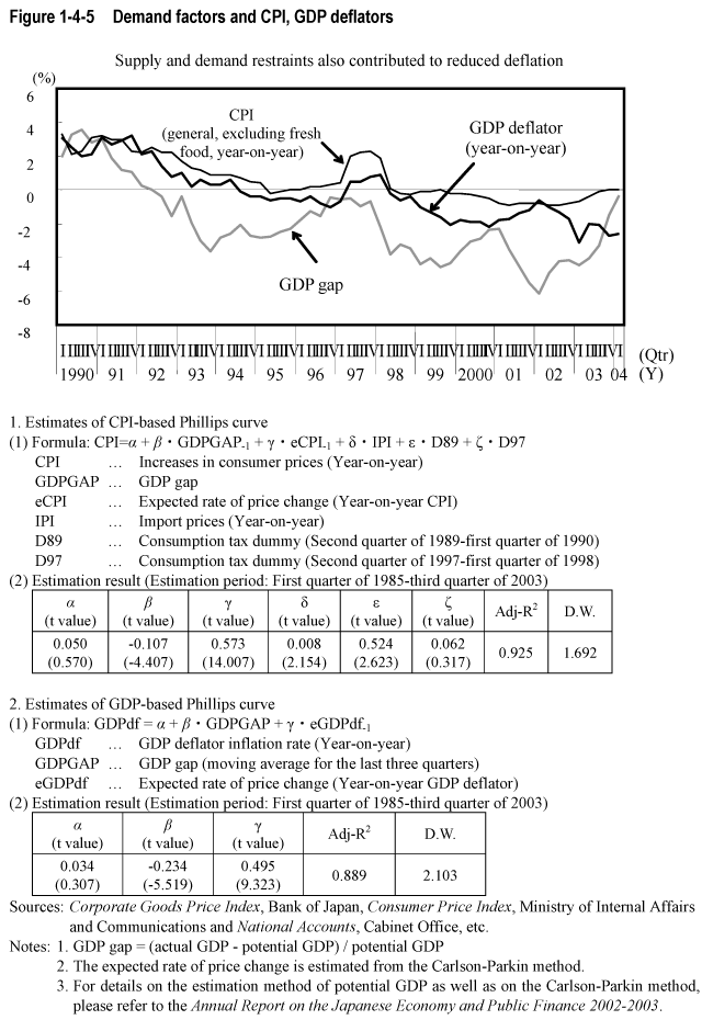 Figure 1-4-5  Demand factors and CPI, GDP deflators