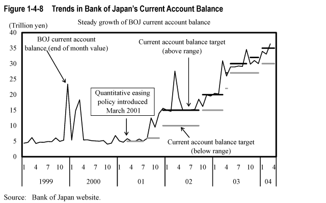 Figure 1-4-8  Trends in Bank of Japan's Current Account Balance