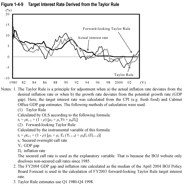 Figure 1-4-9  Target Interest Rate Derived from the Taylor Rule